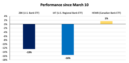 Performance since March 10