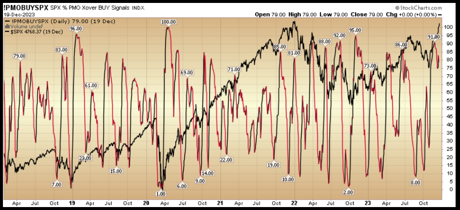 SPX % PMO Xover BUY Signals