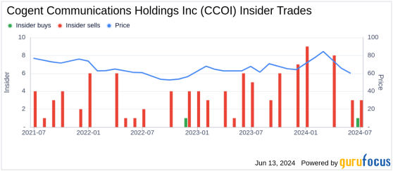 Insider Sale: CEO Dave Schaeffer Sells 60,000 Shares of Cogent Communications Holdings Inc (CCOI)