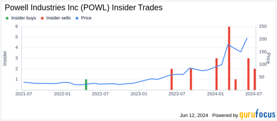 Insider Sale: Exec Vice President Michael Metcalf Sells Shares of Powell Industries Inc (POWL)