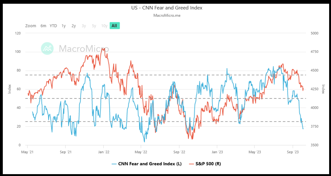 US - CNN Fear and Greed Index