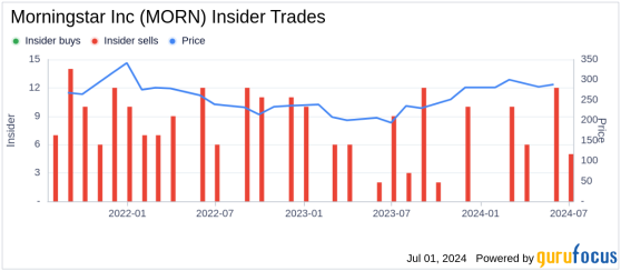 Director William Lyons Sells 750 Shares of Morningstar Inc (MORN)