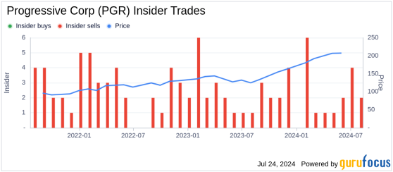 Insider Sale: Commercial Lines President Karen Bailo Sells Shares of Progressive Corp (PGR)