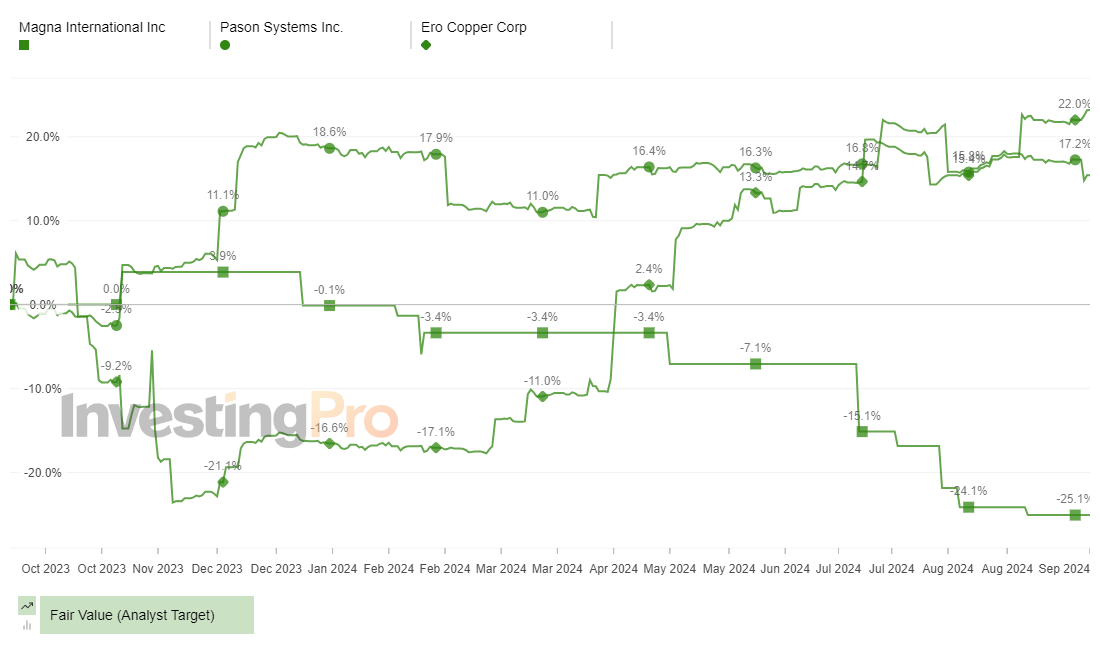 InvestingPro Top Losers Fair Value (Analyst Target)