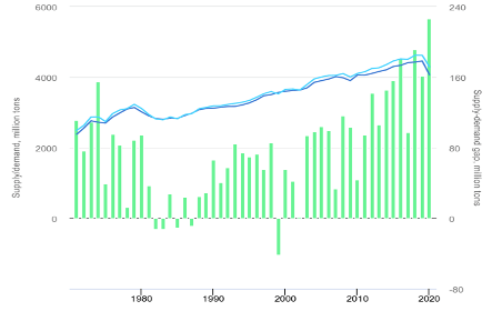 Oil Prices and Global Recessions