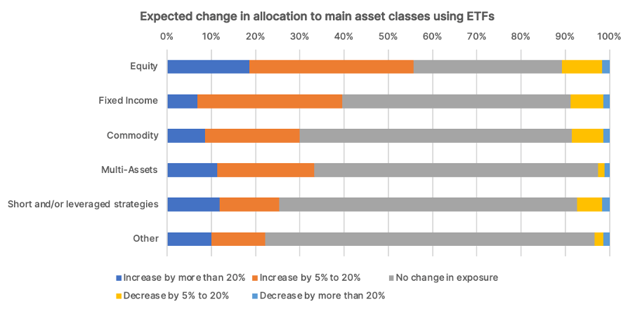 Expected change in allocation to main asset classes using ETFs