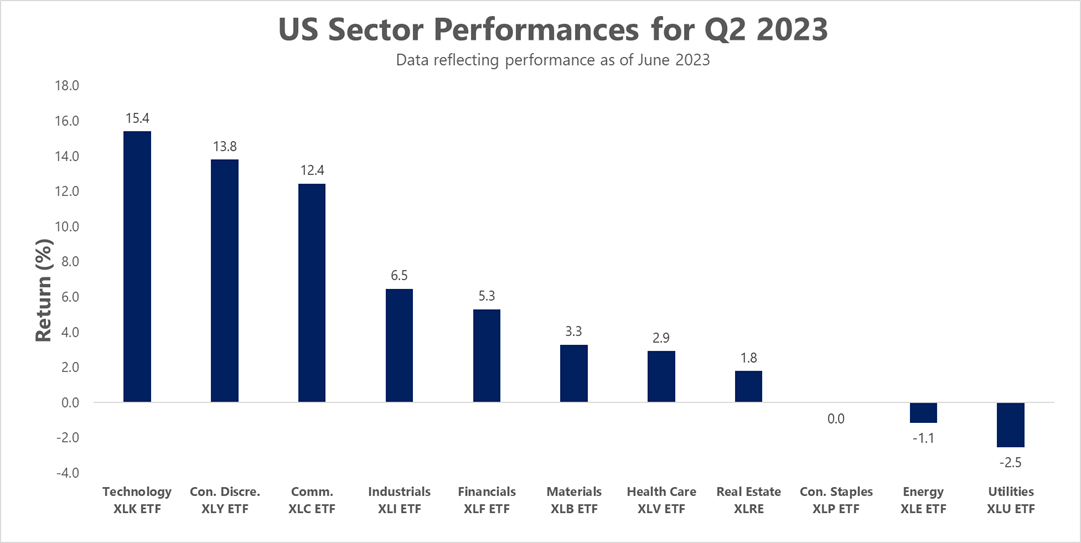 US Sector Performances for Q2 2023