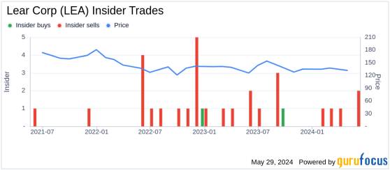 Insider Sale: Director MALLETT CONRAD L JR Sells Shares of Lear Corp (LEA)