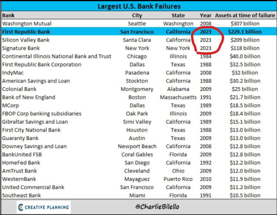 Largest U.S. Bank Failures