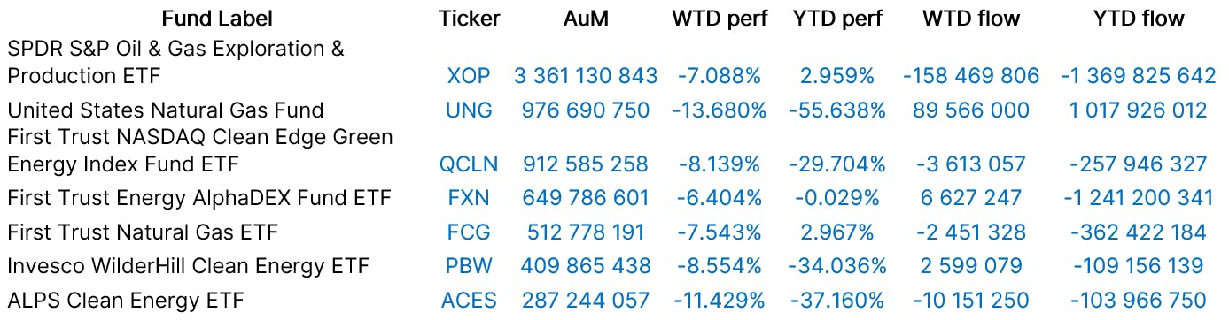 Funds Specific Data: XOP, UNG, QCLN, FXN, FCG, PBW, ACES