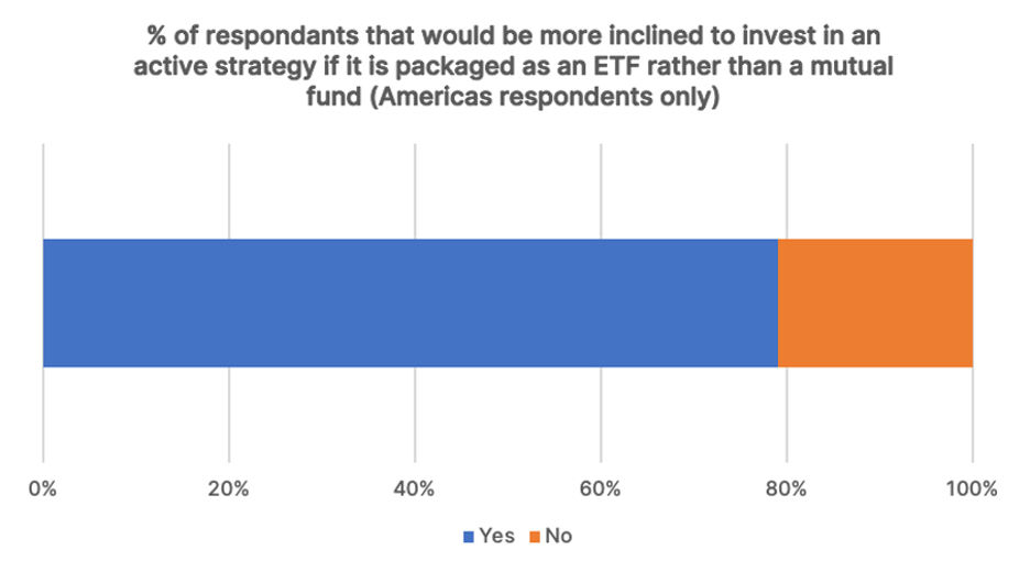 % of respondants that would be more inclined