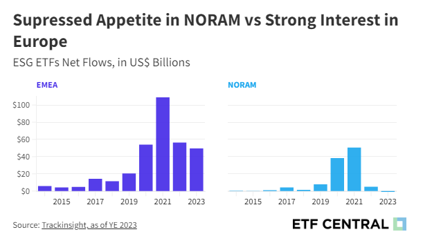 Supressed Appetite in NORAM vs Strong Interest in Europe