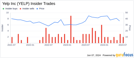 Insider Sale: Joseph Nachman Sells Shares of Yelp Inc (YELP)