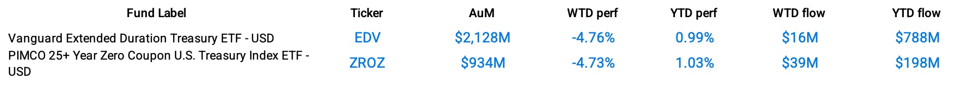 Funds Specific Data: EDV, ZROZ