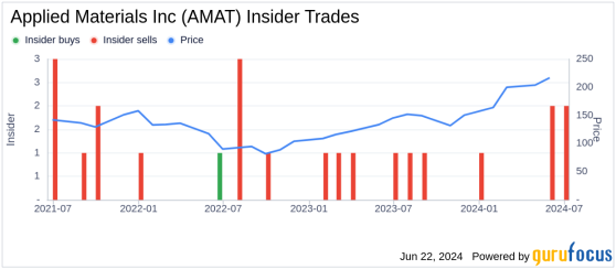 Insider Sale: President of Semiconductor Products Group at Applied Materials Inc (AMAT) Sells ...