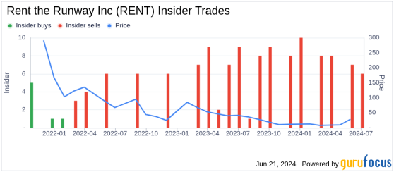 Insider Sale: CEO Jennifer Hyman Sells Shares of Rent the Runway Inc (RENT)