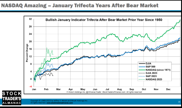NASDAQ Amazing - January Trifecta Years After Bear Market