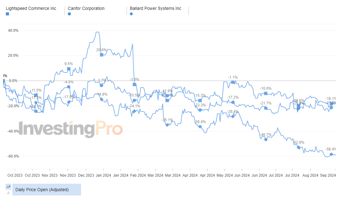 InvestingPro Top Gainers Price History