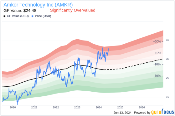 Insider Sale: Executive Vice President Kevin Engel Sells 4,921 Shares of Amkor Technology Inc (AMKR)