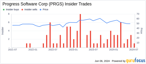 Insider Sale: CFO Anthony Folger Sells Shares of Progress Software Corp (PRGS)