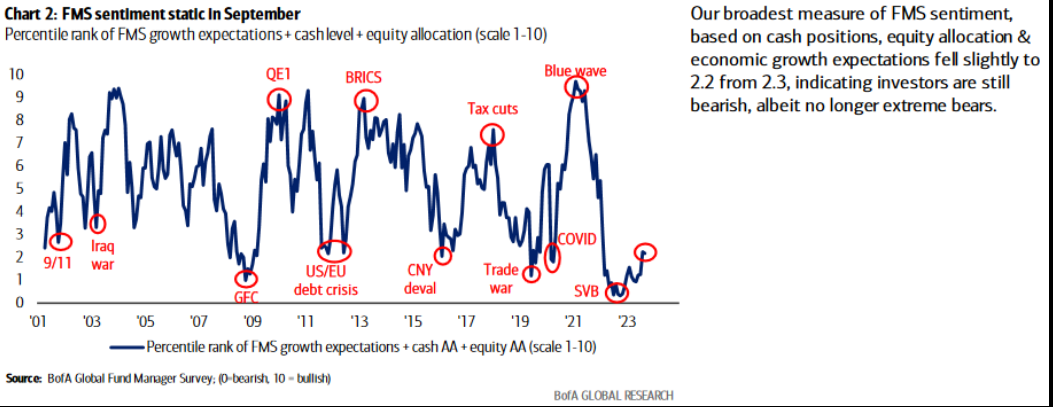 FMS sentiment static in September