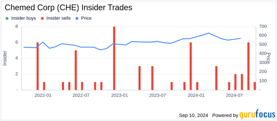 Insider Sale: Executive Vice President Nicholas Westfall Sells Shares of Chemed Corp (CHE)