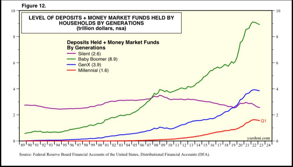 Level of Deposits + Money Market Funds held by households by genera