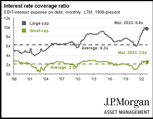 Interest rate coverage ratio