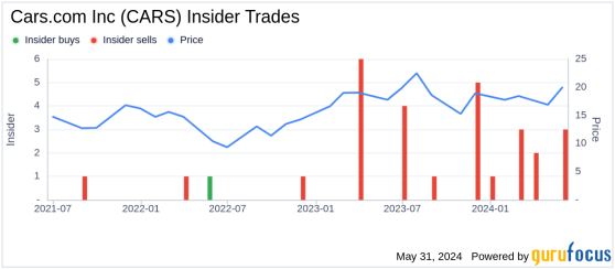 Insider Sale: CEO Thomas Vetter Sells 25,373 Shares of Cars.com Inc (CARS)