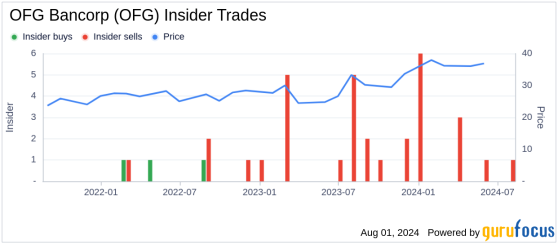 Insider Selling: Director Jorge Colon Sells 44,257 Shares of OFG Bancorp (OFG)