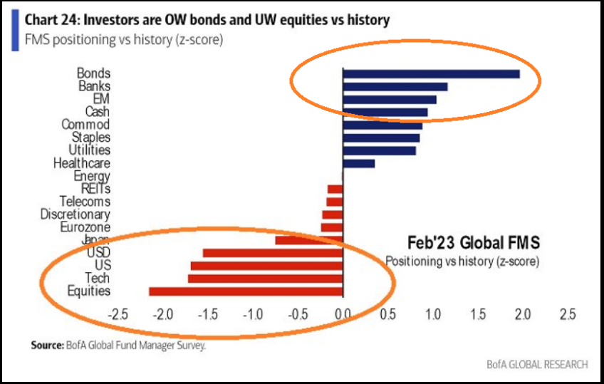 Investors are OW bonds and UW equities vs history