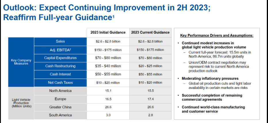 Outlook: Expect Continuing Improvement in 2H 2023