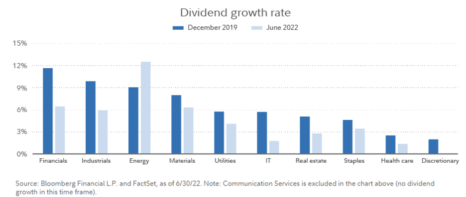 Dividend Growth Rate