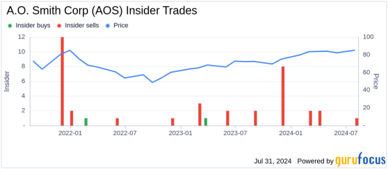 Insider Sale: Director Ronald Brown Sells 3,631 Shares of A.O. Smith Corp (AOS)