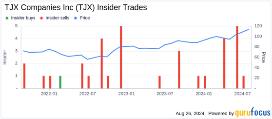 Insider Sale: SEVP - Group President Louise Greenlees Sells 4,660 Shares of TJX Companies Inc (TJX)