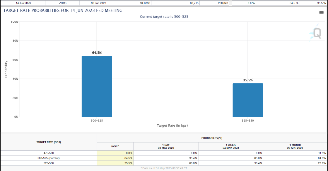 Target Rate Probabilities for 14 Jun 2023 Fed Meeting