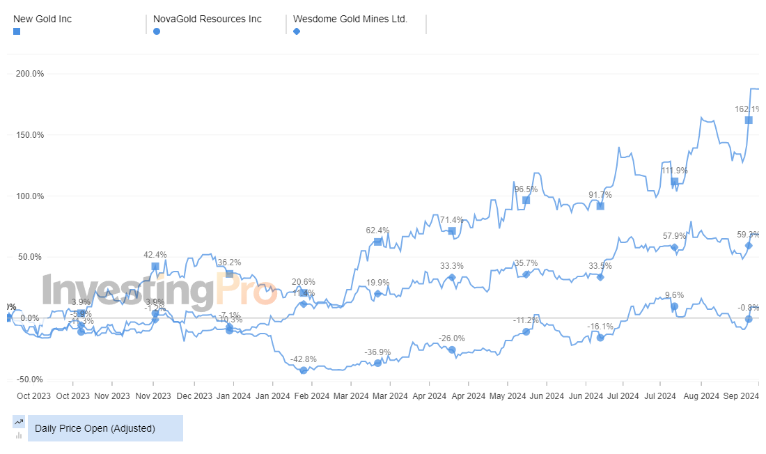 InvestingPro Top Losers Price History