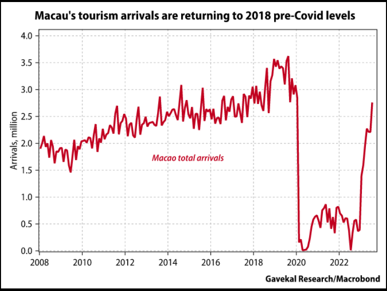 Macau's tourism arrivals are returning to 2018 pre-Covid levels