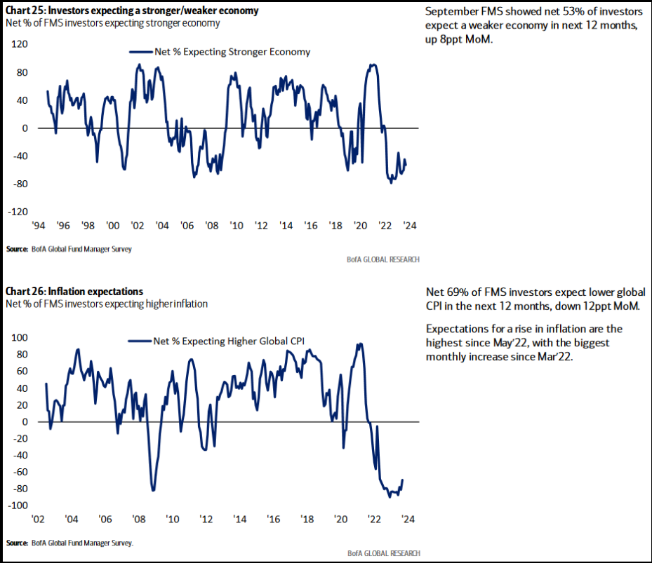 Investors expecting a stronger/weaker economy