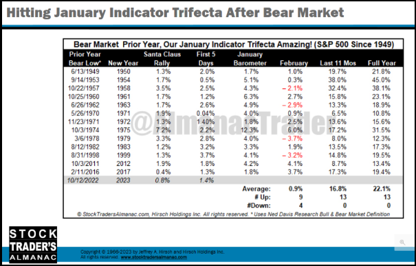 Hitting January Indicator Trifecta After Bear Market