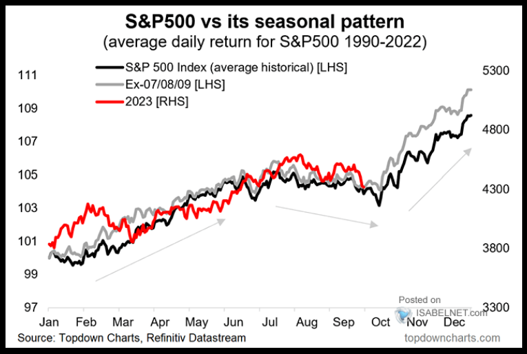 S&P 500 vs its seasonal pattern