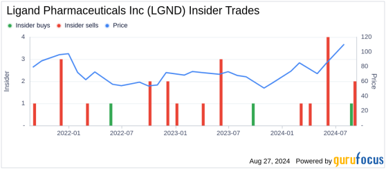 Insider Sale: President & COO Matthew Korenberg Sells 18,858 Shares of Ligand ...