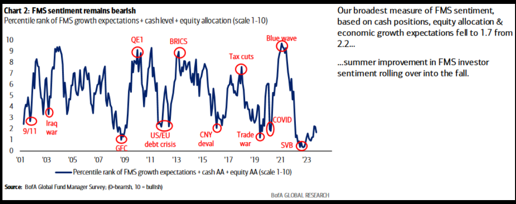 FMS sentiment remains bearish