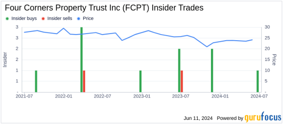 Insider Buying: CEO William Lenehan Acquires Shares of Four Corners Property Trust Inc (FCPT)