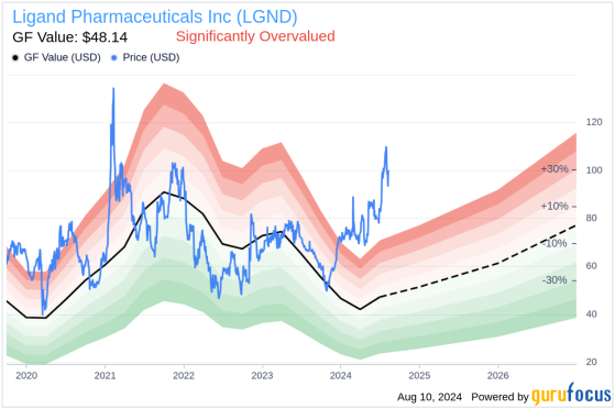 Insider Buying: CEO Todd Davis Acquires Shares of Ligand Pharmaceuticals Inc (LGND)