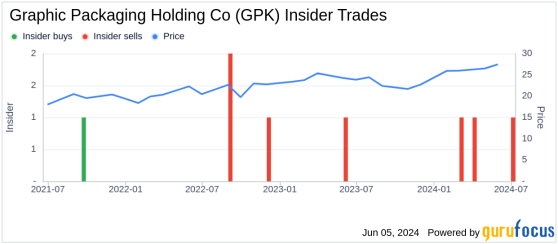Insider Sale: Director Larry Venturelli Sells Shares of Graphic Packaging Holding Co (GPK)