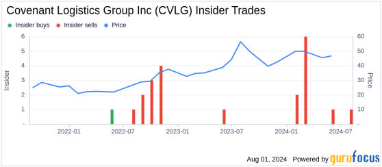 Insider Selling: Director Herbert Schmidt Sells 21,000 Shares of Covenant Logistics Group Inc (CVLG)