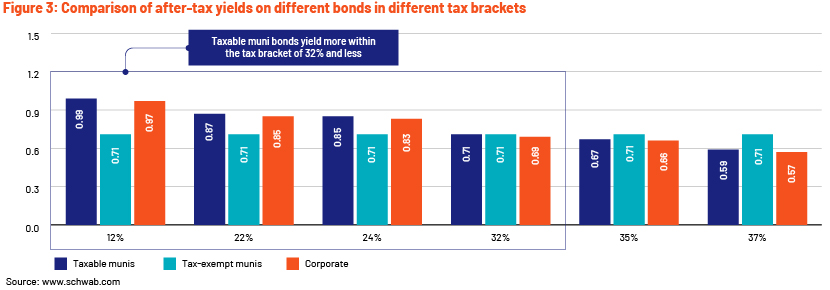 Comparison of after-tax yields on different bonds in different tax brackets