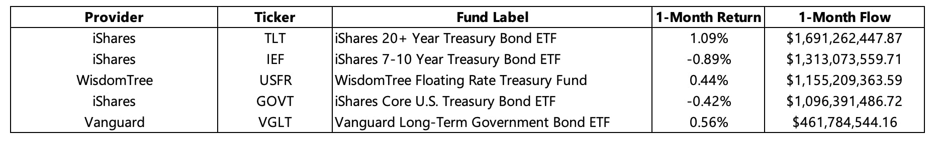 US Government Bonds