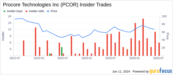 Insider Sale: Director Nanci Caldwell Sells Shares of Procore Technologies Inc (PCOR)
